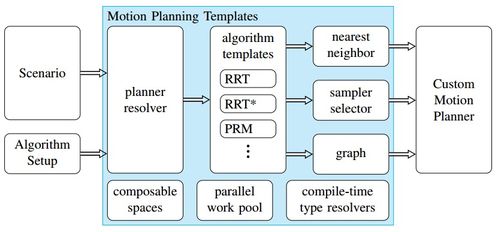 运动规划模板 一种适用于低功耗CPU的机器人运动规划框架
